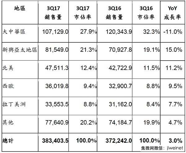 外資報告:明年大陸手機市場(chǎng)繼續萎縮