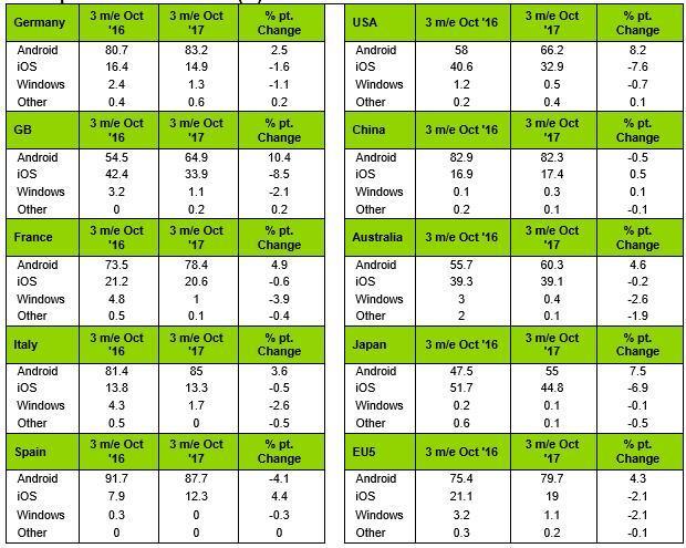 5家公司占據中國91%的手機市場(chǎng)：蘋(píng)果第三 三星被擠出