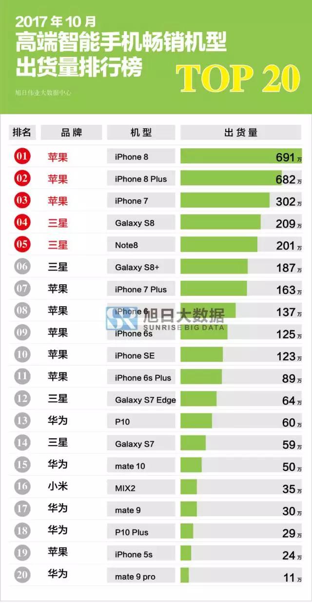 2017年10月高端智能手機暢銷(xiāo)機型排行榜