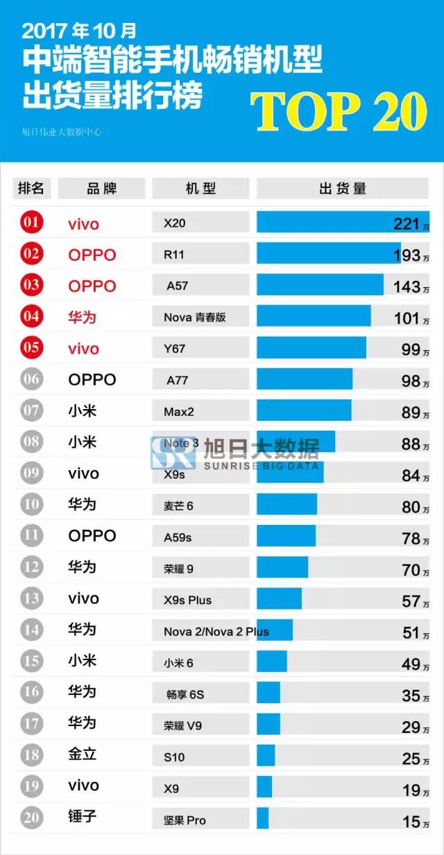 2017年10月國產(chǎn)中端暢銷(xiāo)機型排行榜