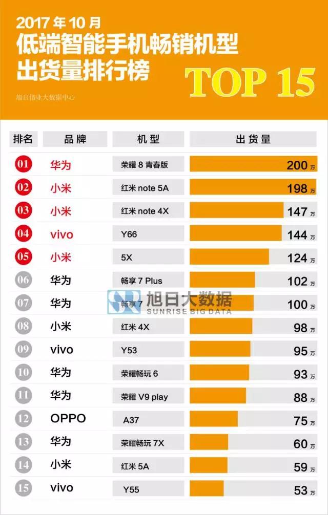 2017年10月國產(chǎn)低端智能手機暢銷(xiāo)機型排行榜