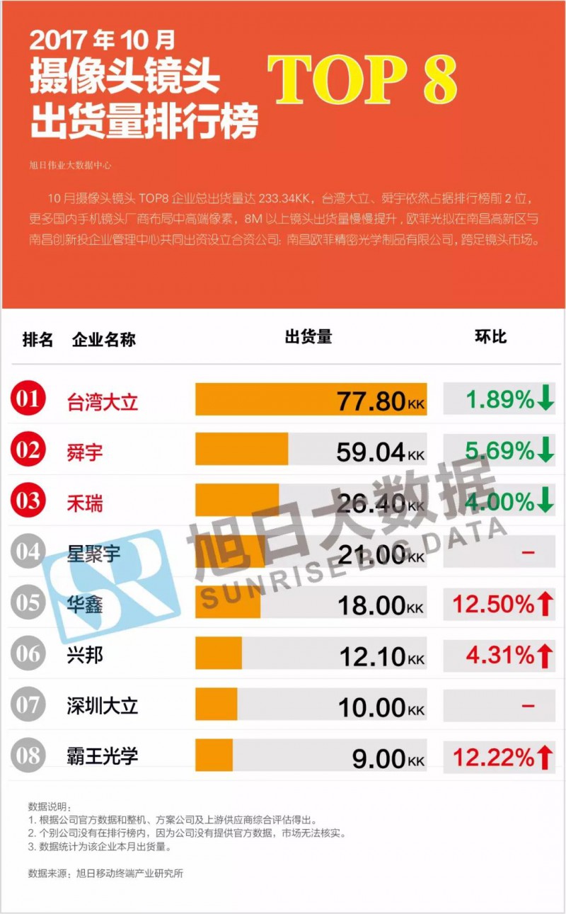 2017年10月攝像頭鏡頭出貨量排行榜