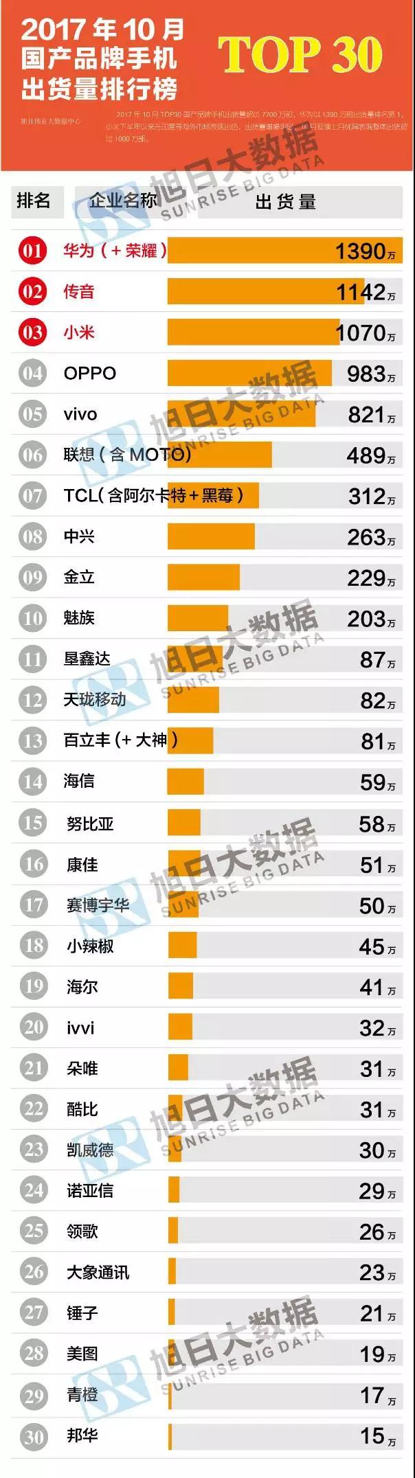 2017年10月國產(chǎn)品牌手機出貨量排行榜