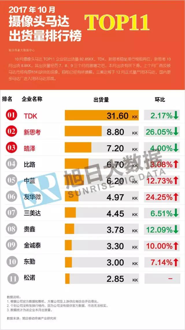 2017年10月攝像頭馬達排行榜