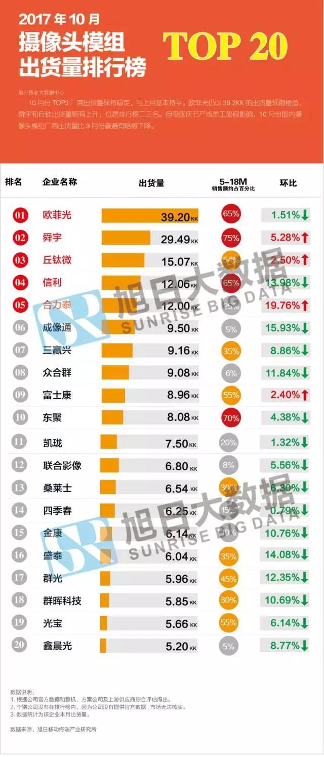 2017年10月攝像頭模組排行榜