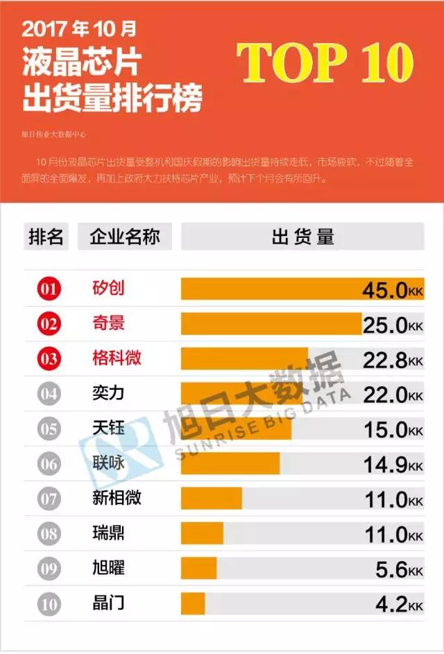 2017年10月液晶、觸控芯片排行榜