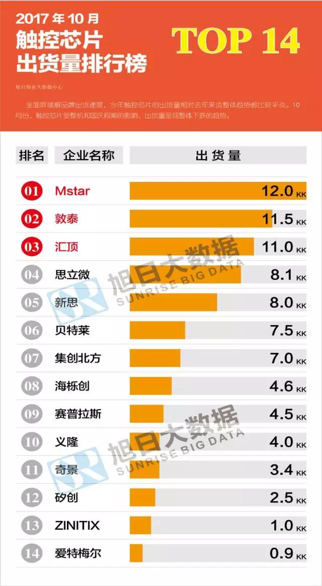 2017年10月液晶、觸控芯片排行榜