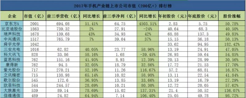 2017年手機產(chǎn)業(yè)鏈上市公司市值排行榜：93.75%的企業(yè)股價(jià)暴漲