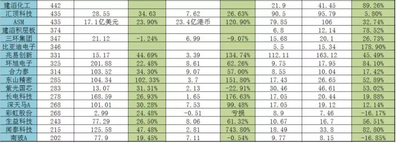 2017年手機產(chǎn)業(yè)鏈上市公司市值排行榜：93.75%的企業(yè)股價(jià)暴漲