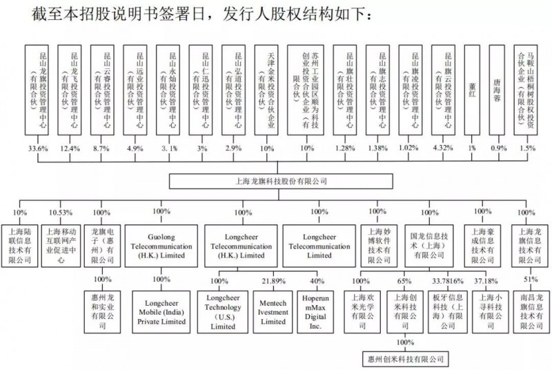 重磅！ODM廠(chǎng)商龍旗啟動(dòng)IPO計劃上市募資4.27億！