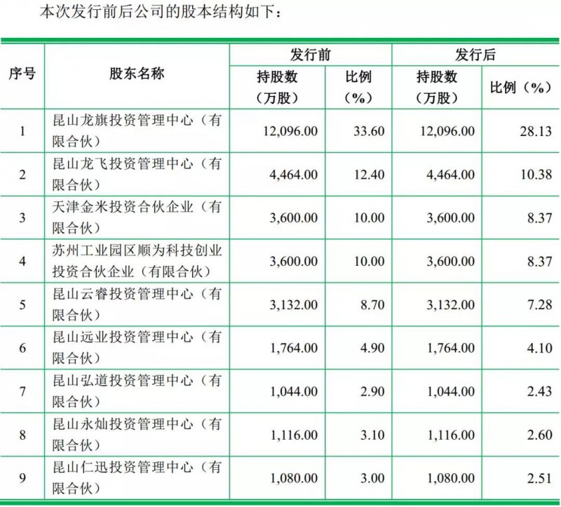 重磅！ODM廠(chǎng)商龍旗啟動(dòng)IPO計劃上市募資4.27億！