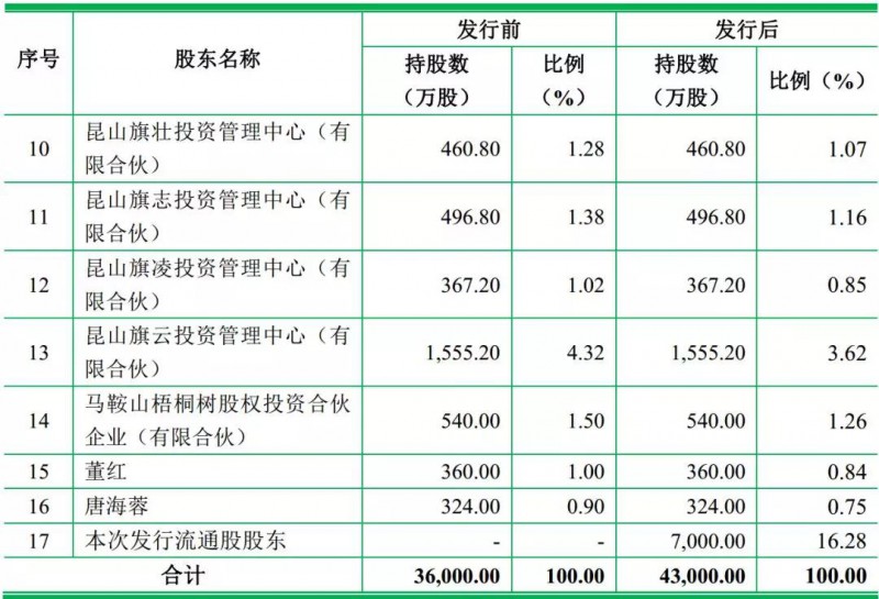 重磅！ODM廠(chǎng)商龍旗啟動(dòng)IPO計劃上市募資4.27億！