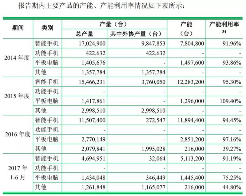 重磅！ODM廠(chǎng)商龍旗啟動(dòng)IPO計劃上市募資4.27億！