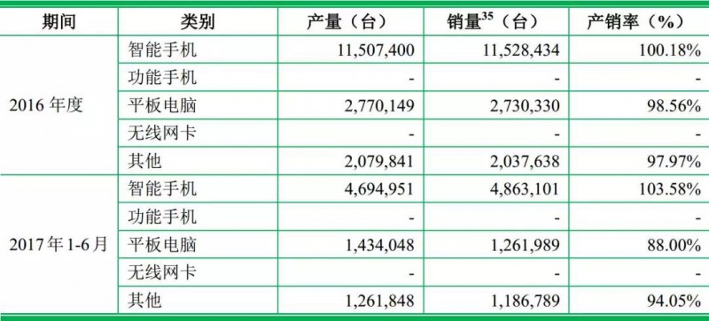 重磅！ODM廠(chǎng)商龍旗啟動(dòng)IPO計劃上市募資4.27億！