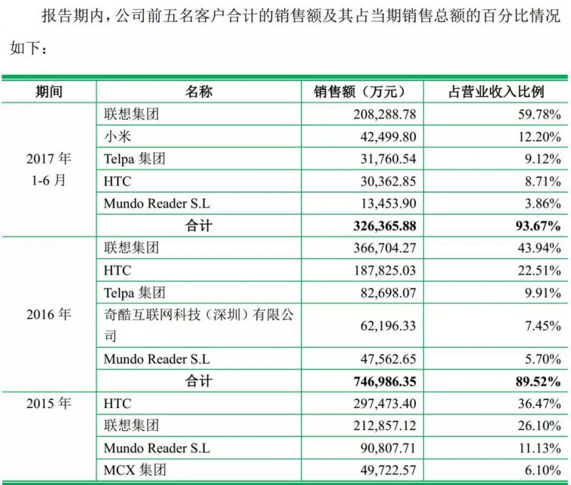 重磅！ODM廠(chǎng)商龍旗啟動(dòng)IPO計劃上市募資4.27億！