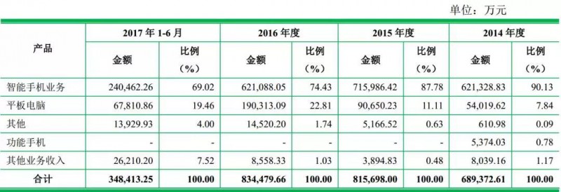 重磅！ODM廠(chǎng)商龍旗啟動(dòng)IPO計劃上市募資4.27億！