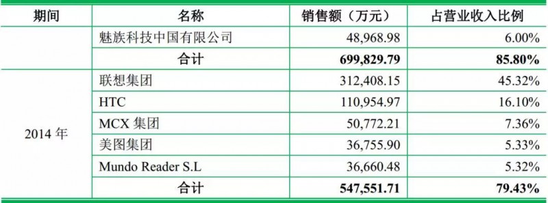 重磅！ODM廠(chǎng)商龍旗啟動(dòng)IPO計劃上市募資4.27億！