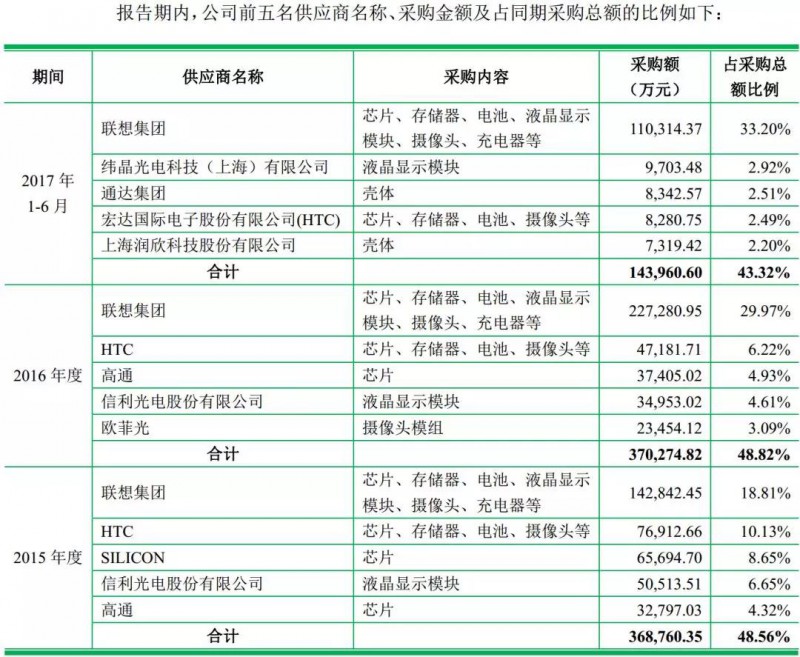 重磅！ODM廠(chǎng)商龍旗啟動(dòng)IPO計劃上市募資4.27億！