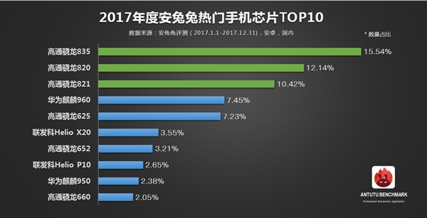 安兔兔發(fā)布2017年度熱門(mén)手機芯片TOP10