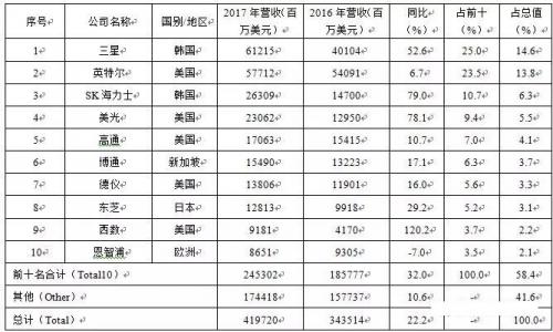 2017年全球半導體排行榜Top 10