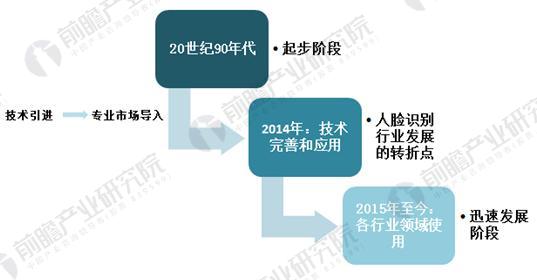 中國人臉識別行業(yè)現狀分析 人臉識別技術(shù)優(yōu)勢明顯