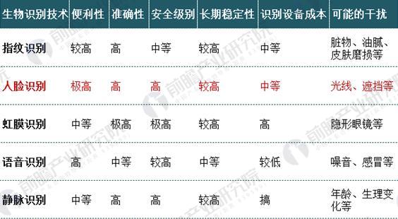 中國人臉識別行業(yè)現狀分析 人臉識別技術(shù)優(yōu)勢明顯