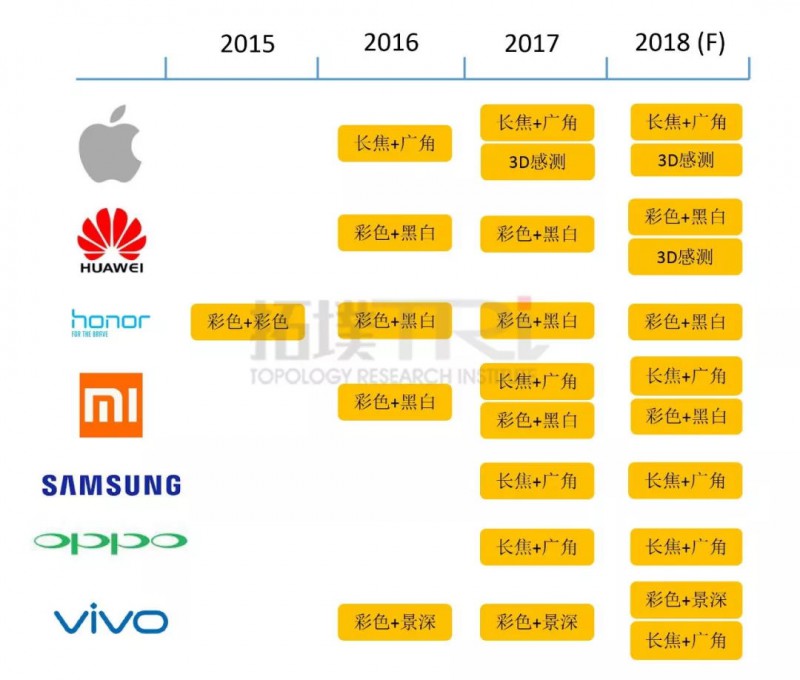 雙鏡頭成標配 2017年各智能手機大廠(chǎng)雙鏡頭策略分析