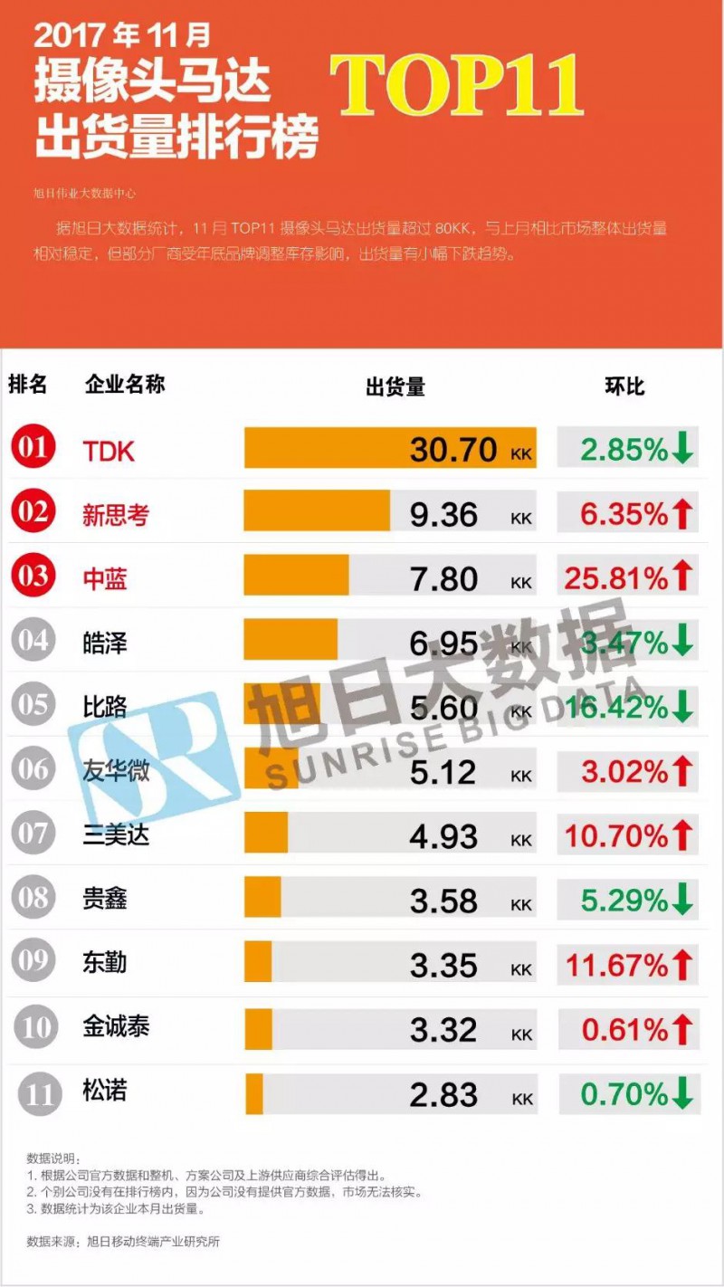 2017年11月攝像頭馬達排行榜