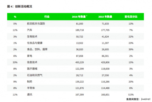 2017全球創(chuàng  )新報告：京東方和 SMIC位列半導體領(lǐng)域全球前十位