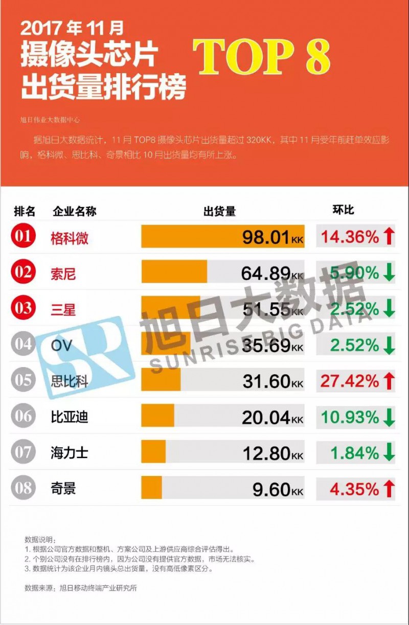 2017年11月攝像頭芯片排行榜