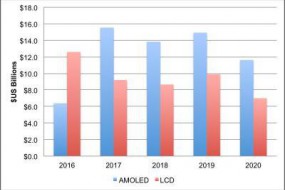 DSCC：2017年OLED設(shè)備支出創(chuàng)155億美元紀錄