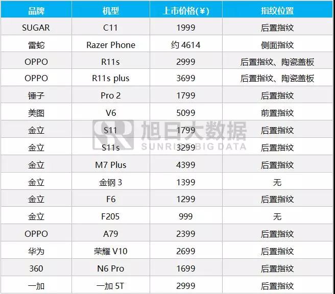 2017年11月指紋模組排行榜