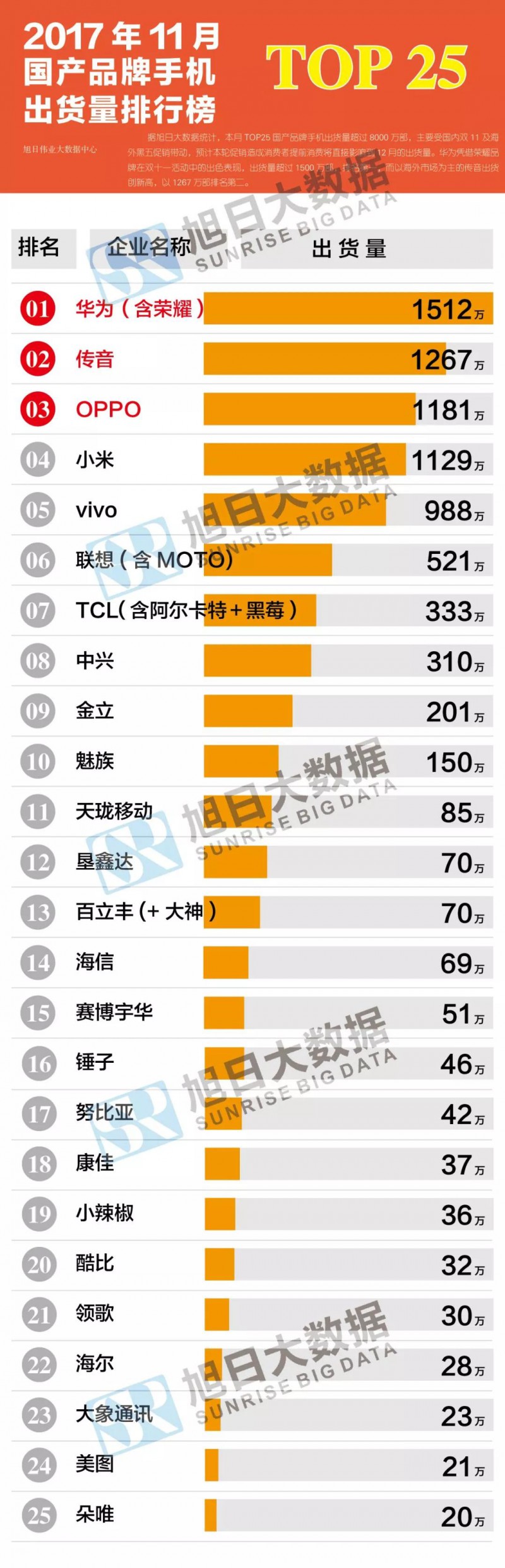 2017年11月國產(chǎn)手機品牌排行榜