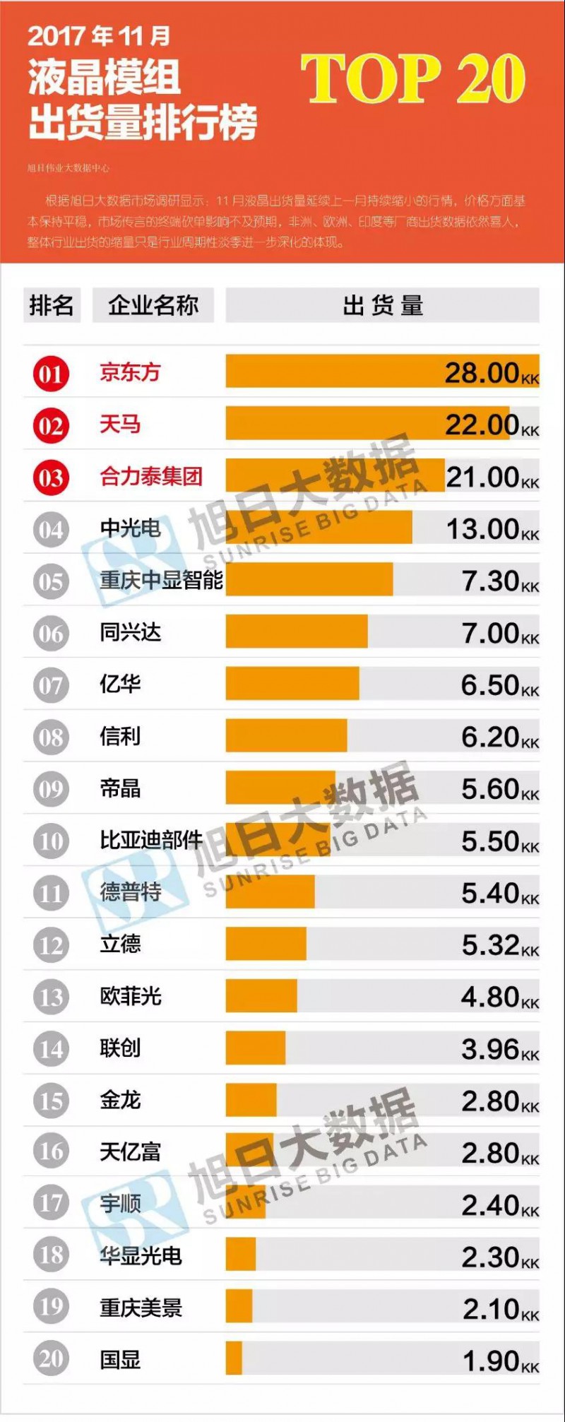 2017年11月液晶模組排行榜