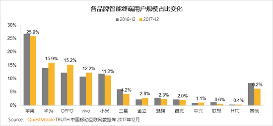 2017中國智能終端報告:華為OV圍剿蘋(píng)果