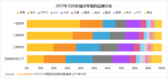 2017中國智能終端報告:華為OV圍剿蘋(píng)果