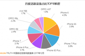 2017中國智能終端報告：華為OV圍剿蘋果