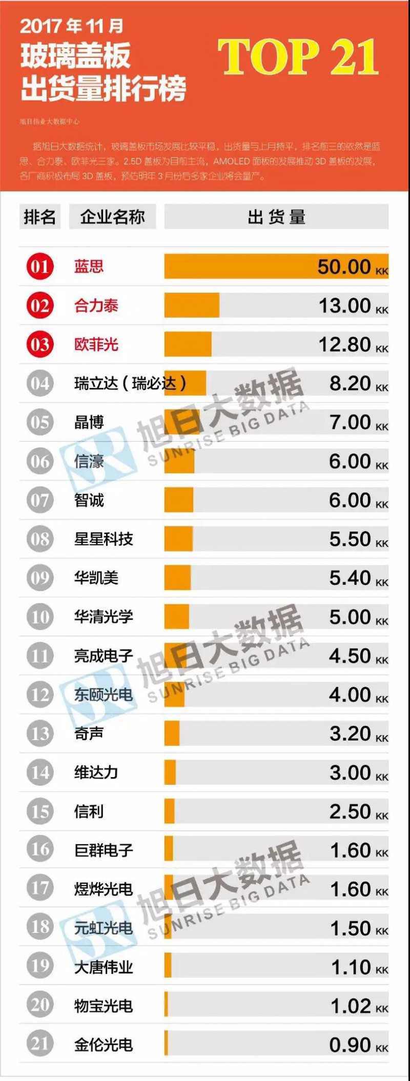 2017年11月玻璃蓋板排行榜