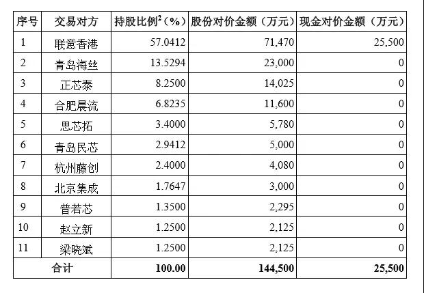 兆易創(chuàng  )新17億收購思立微 后者能否完成累計3.21億凈利承諾