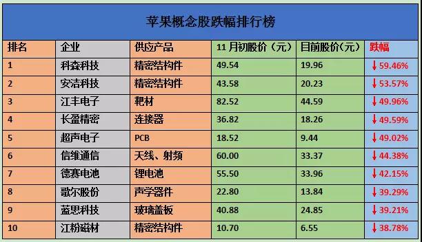 蘋(píng)果概念股跌幅排行榜：7家供應商股價(jià)跌幅超過(guò)42%