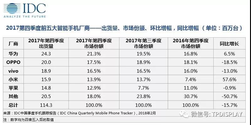 IDC：2017中國智能手機市場(chǎng)加速下滑， 2018將迎大考