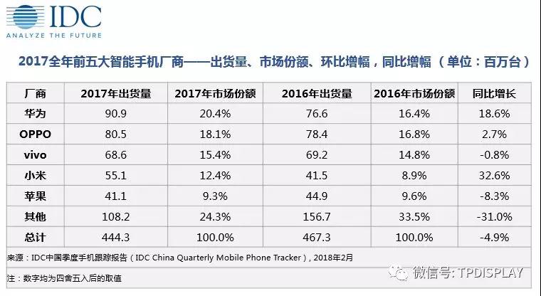 IDC：2017中國智能手機市場(chǎng)加速下滑， 2018將迎大考