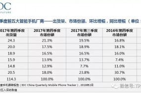 IDC：2017中國智能手機市場加速下滑， 2018將迎大考