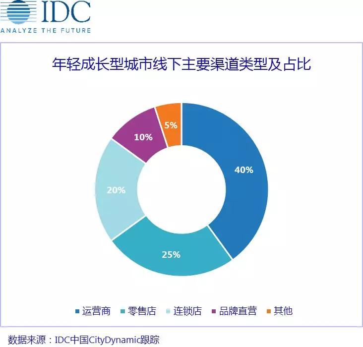 存量之戰，中國手機廠(chǎng)商如何因"城"施策？