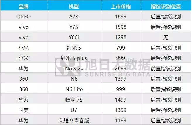 2017年12月指紋芯片排行榜