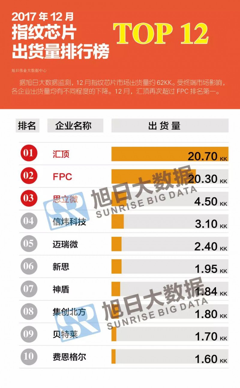 2017年12月指紋芯片排行榜