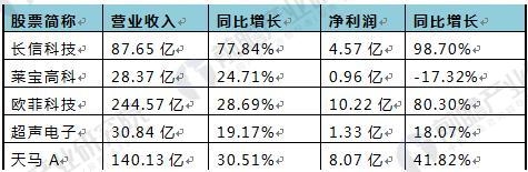 2018年觸摸屏行業(yè)現狀及細分市場(chǎng)前景分析