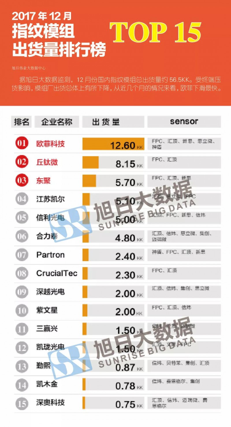 2017年12月指紋模組排行榜