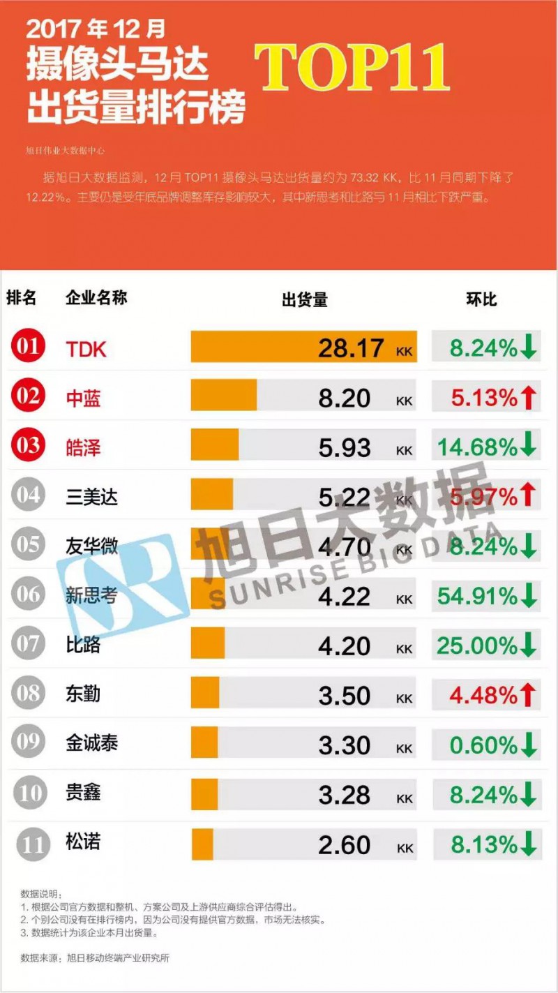 2017年12月攝像頭馬達排行榜