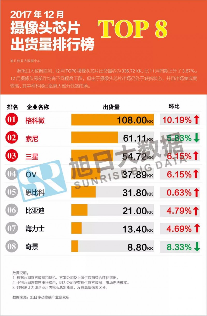 2017年12月攝像頭芯片排行榜